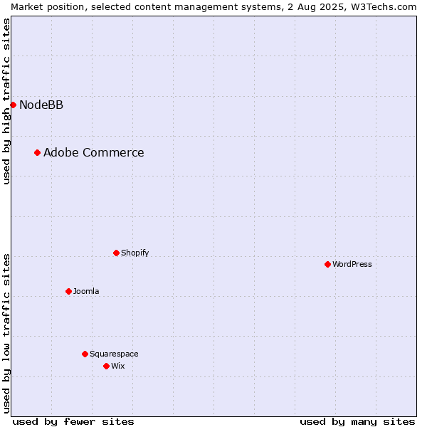 Market position of Adobe Commerce vs. NodeBB