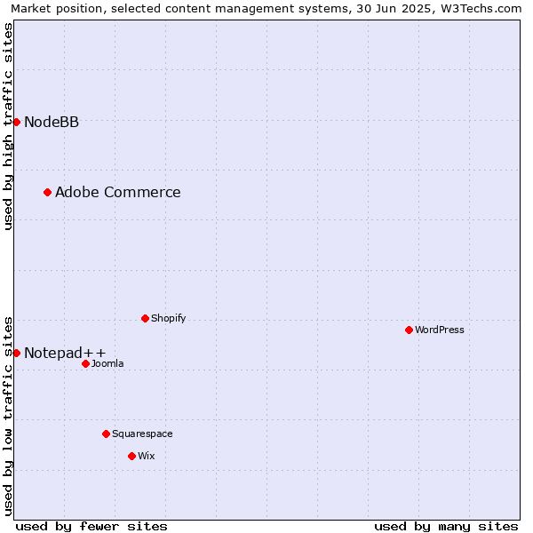 Market position of Adobe Commerce vs. Notepad++ vs. NodeBB