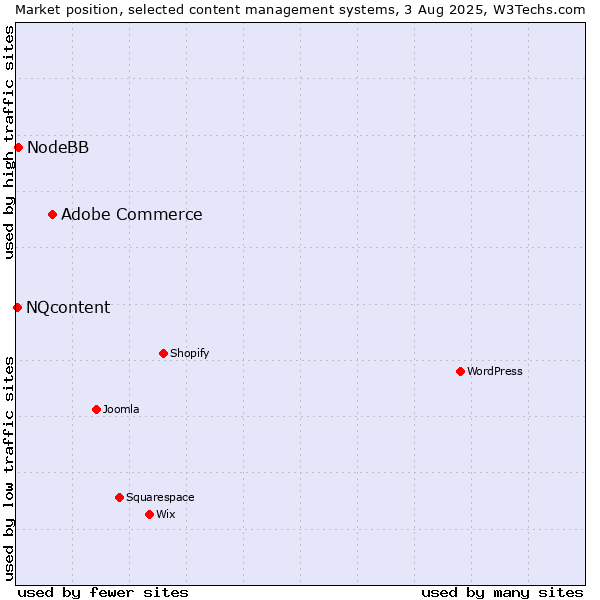 Market position of Adobe Commerce vs. NodeBB vs. NQcontent