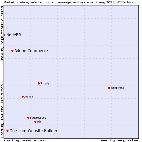 Market position of Adobe Commerce vs. One.com Website Builder vs. NodeBB