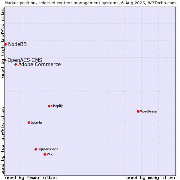 Market position of Adobe Commerce vs. NodeBB vs. OpenACS CMS