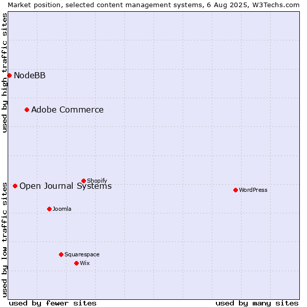 Market position of Adobe Commerce vs. Open Journal Systems vs. NodeBB