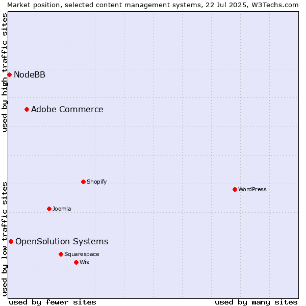 Market position of Adobe Commerce vs. OpenSolution Systems vs. NodeBB