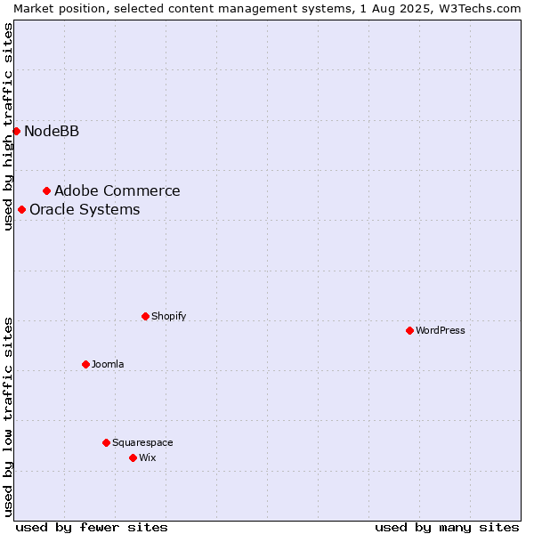 Market position of Adobe Commerce vs. Oracle Systems vs. NodeBB