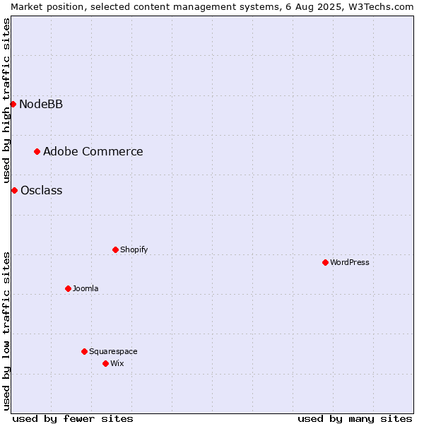 Market position of Adobe Commerce vs. Osclass vs. NodeBB