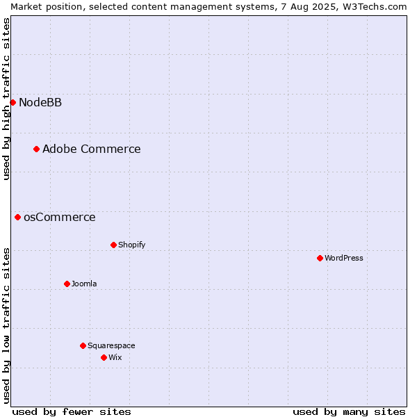 Market position of Adobe Commerce vs. osCommerce vs. NodeBB