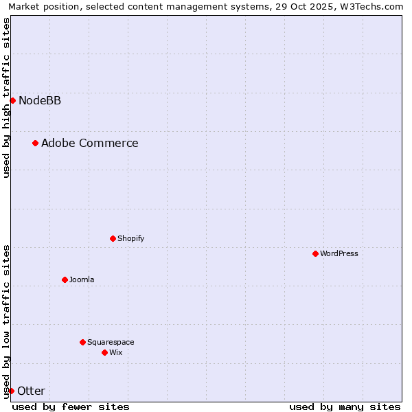 Market position of Adobe Commerce vs. NodeBB vs. Otter