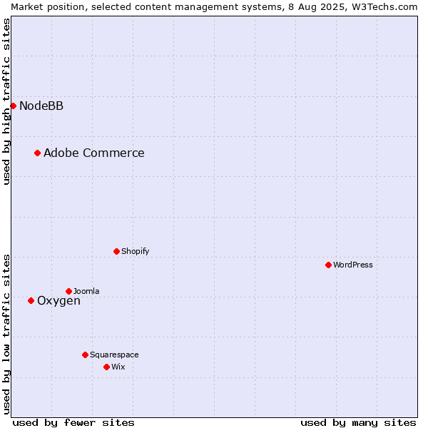 Market position of Adobe Commerce vs. Oxygen vs. NodeBB
