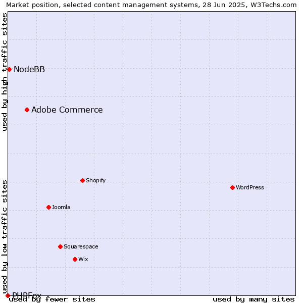 Market position of Adobe Commerce vs. NodeBB vs. PHPFox
