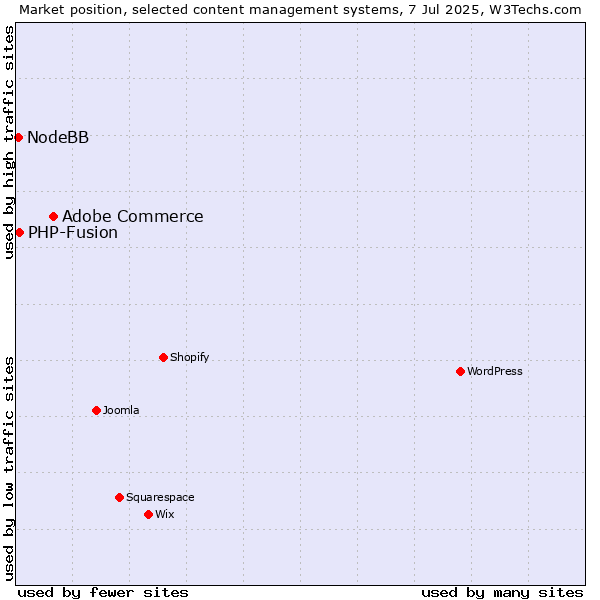 Market position of Adobe Commerce vs. PHP-Fusion vs. NodeBB
