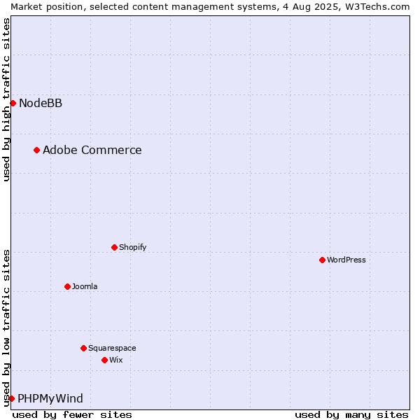 Market position of Adobe Commerce vs. NodeBB vs. PHPMyWind