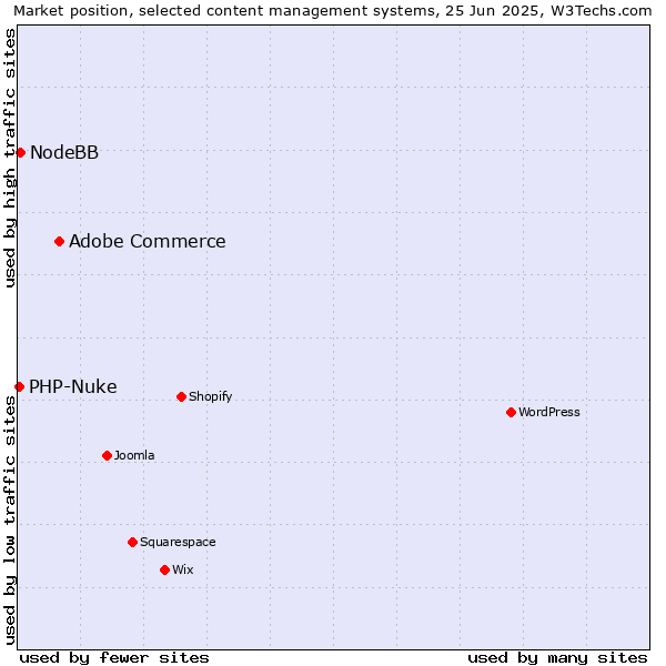 Market position of Adobe Commerce vs. NodeBB vs. PHP-Nuke