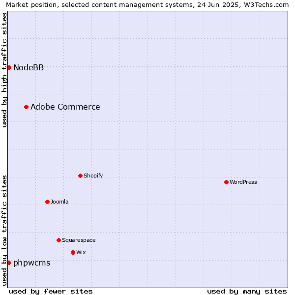 Market position of Adobe Commerce vs. phpwcms vs. NodeBB