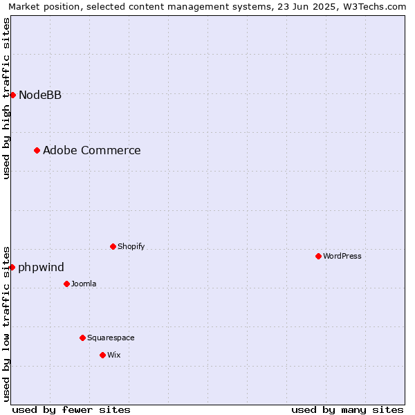 Market position of Adobe Commerce vs. NodeBB vs. phpwind