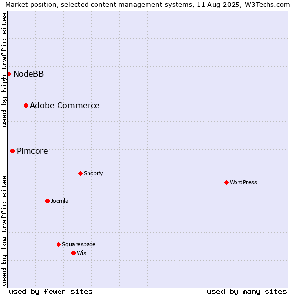 Market position of Adobe Commerce vs. Pimcore vs. NodeBB