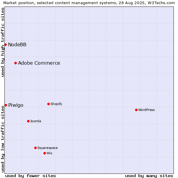 Market position of Adobe Commerce vs. Piwigo vs. NodeBB