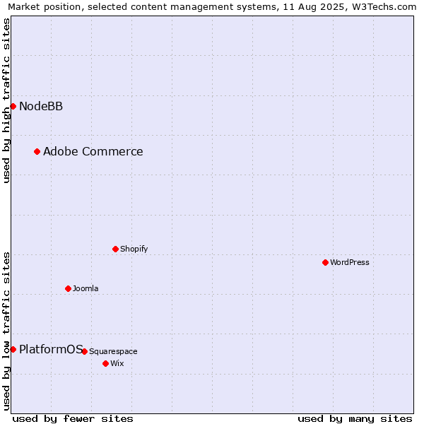 Market position of Adobe Commerce vs. NodeBB vs. PlatformOS