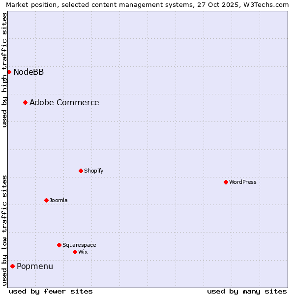 Market position of Adobe Commerce vs. Popmenu vs. NodeBB