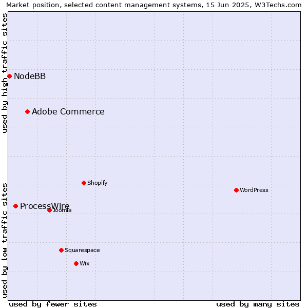 Market position of Adobe Commerce vs. ProcessWire vs. NodeBB