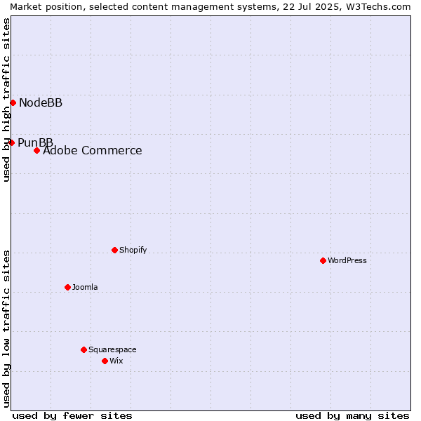 Market position of Adobe Commerce vs. NodeBB vs. PunBB