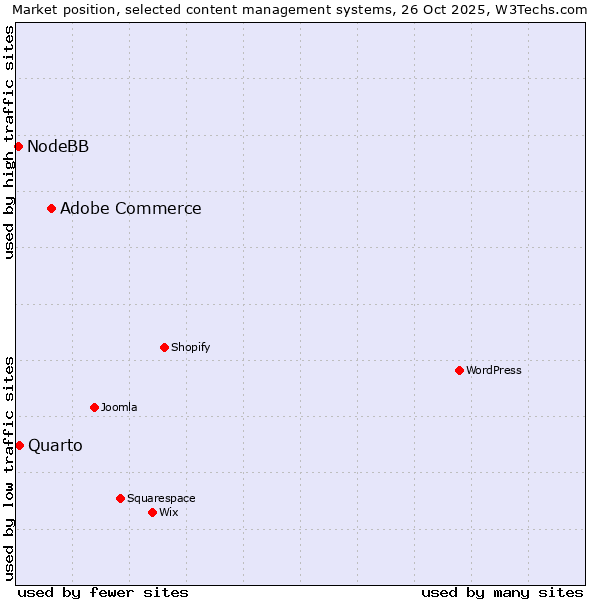 Market position of Adobe Commerce vs. Quarto vs. NodeBB