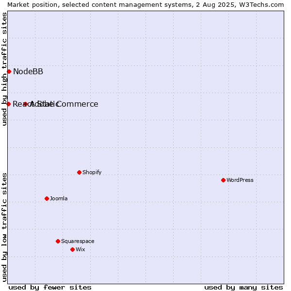 Market position of Adobe Commerce vs. NodeBB vs. React Static