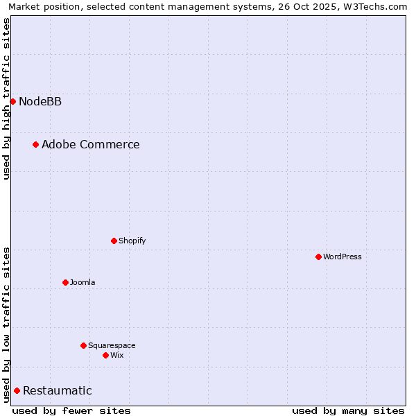 Market position of Adobe Commerce vs. Restaumatic vs. NodeBB