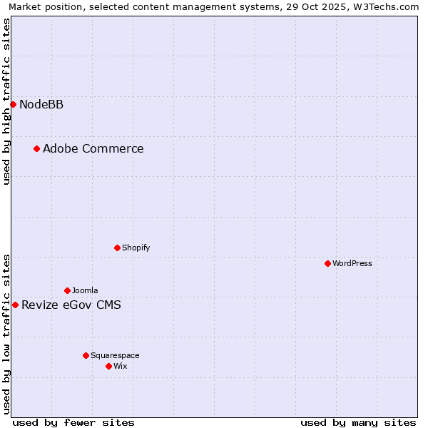 Market position of Adobe Commerce vs. Revize eGov CMS vs. NodeBB