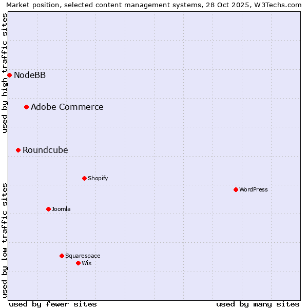 Market position of Adobe Commerce vs. Roundcube vs. NodeBB