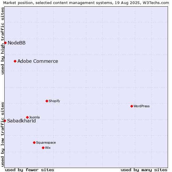 Market position of Adobe Commerce vs. NodeBB vs. Sabadkharid
