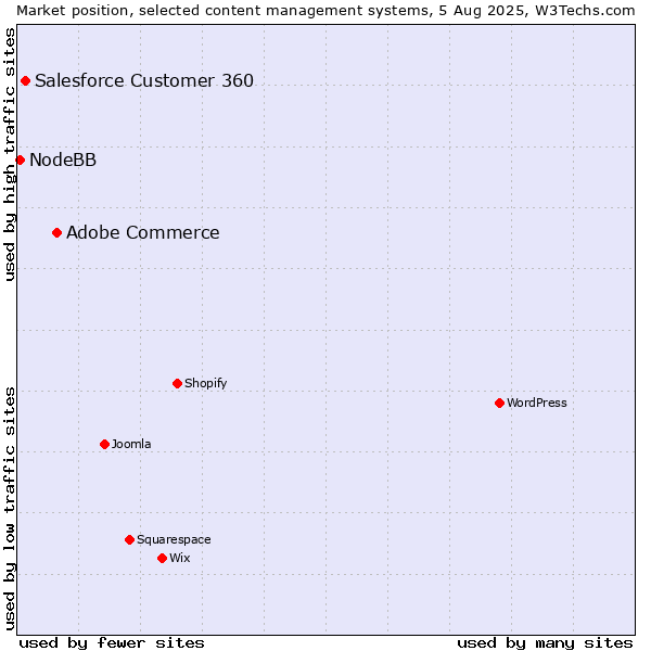 Market position of Adobe Commerce vs. Salesforce Customer 360 vs. NodeBB