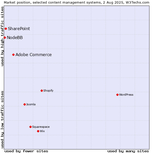 Market position of Adobe Commerce vs. SharePoint vs. NodeBB