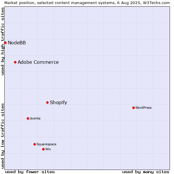 Market position of Shopify vs. Adobe Commerce vs. NodeBB
