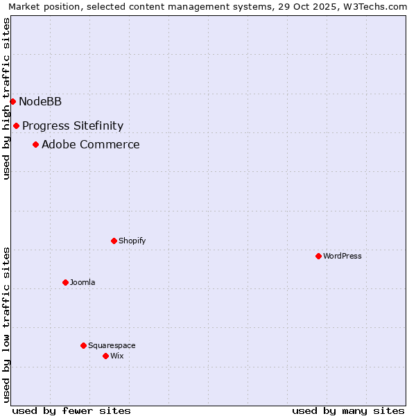 Market position of Adobe Commerce vs. Progress Sitefinity vs. NodeBB