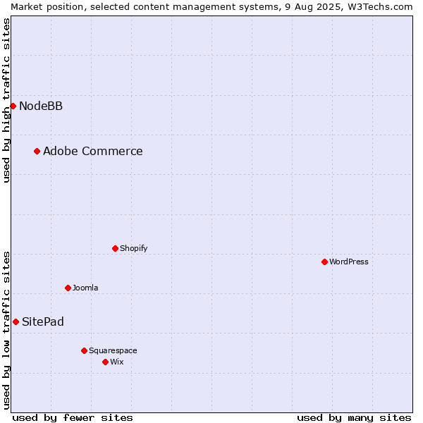 Market position of Adobe Commerce vs. SitePad vs. NodeBB