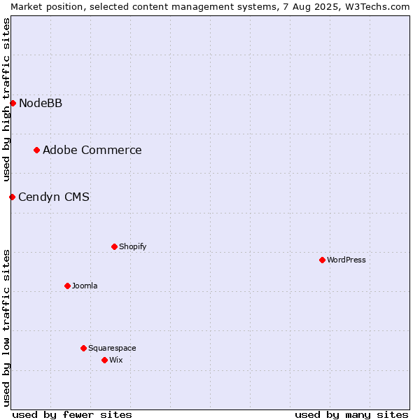 Market position of Adobe Commerce vs. NodeBB vs. Cendyn CMS