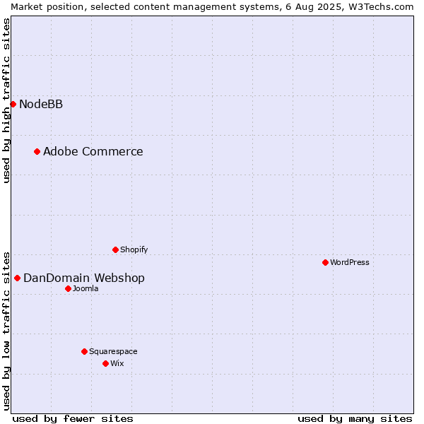 Market position of Adobe Commerce vs. DanDomain Webshop vs. NodeBB