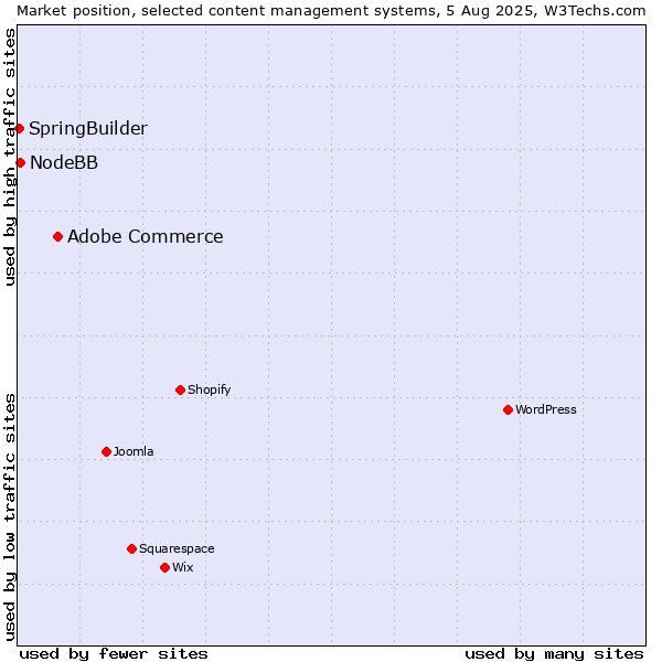 Market position of Adobe Commerce vs. NodeBB vs. SpringBuilder