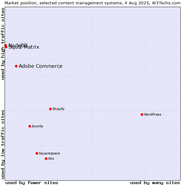 Market position of Adobe Commerce vs. Squiz Matrix vs. NodeBB