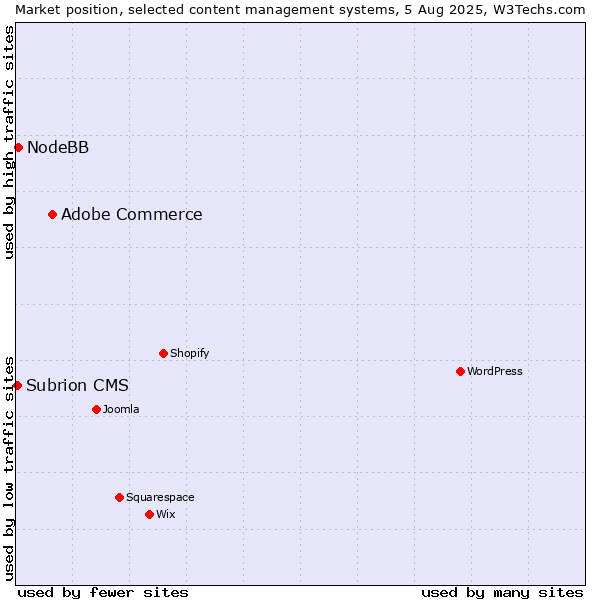 Market position of Adobe Commerce vs. NodeBB vs. Subrion CMS