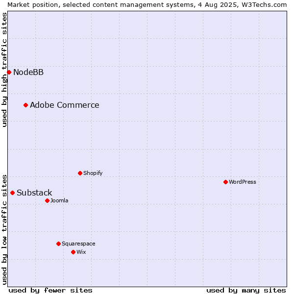 Market position of Adobe Commerce vs. Substack vs. NodeBB