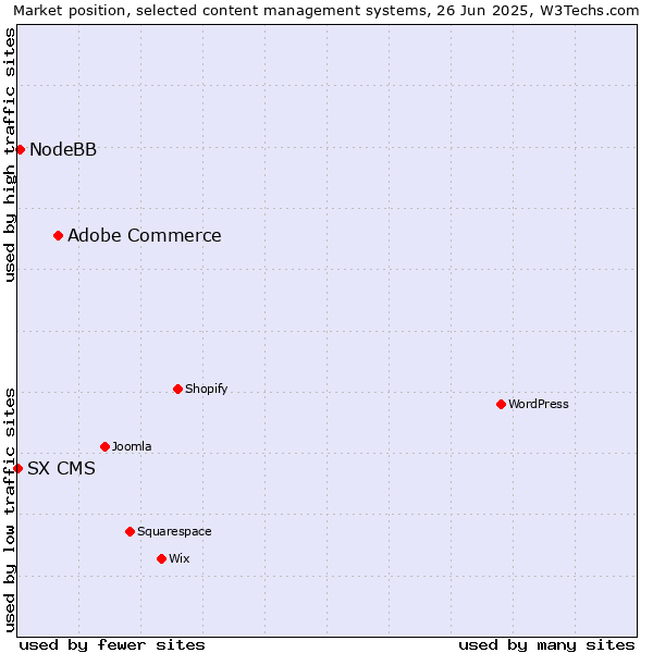 Market position of Adobe Commerce vs. NodeBB vs. SX CMS
