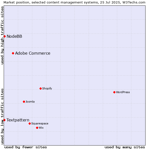 Market position of Adobe Commerce vs. NodeBB vs. Textpattern