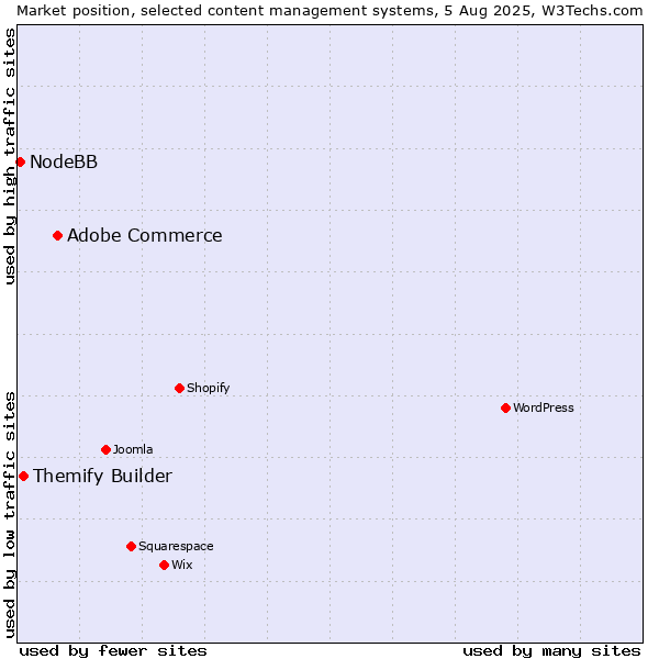 Market position of Adobe Commerce vs. Themify Builder vs. NodeBB