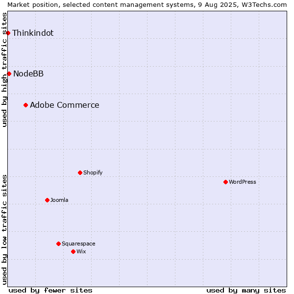 Market position of Adobe Commerce vs. NodeBB vs. Thinkindot