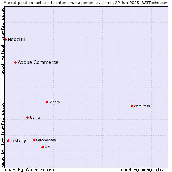 Market position of Adobe Commerce vs. Tistory vs. NodeBB