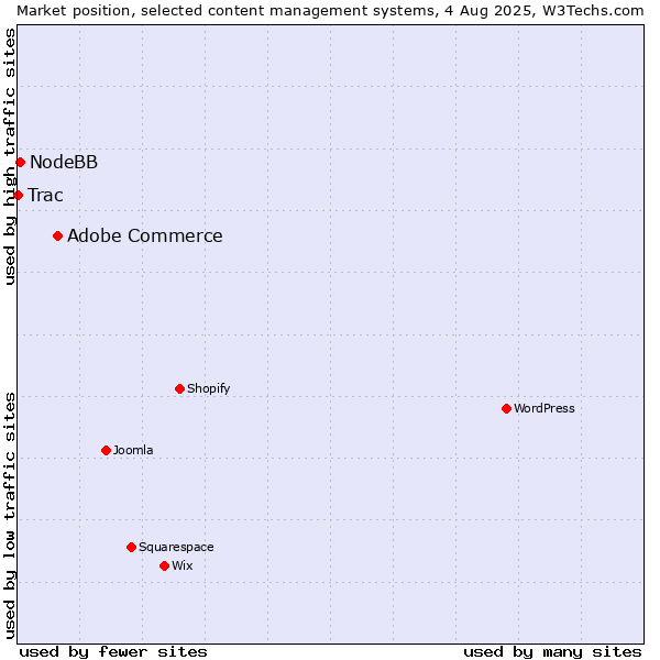 Market position of Adobe Commerce vs. NodeBB vs. Trac