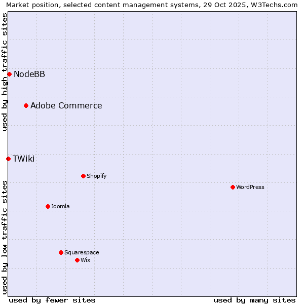 Market position of Adobe Commerce vs. NodeBB vs. TWiki