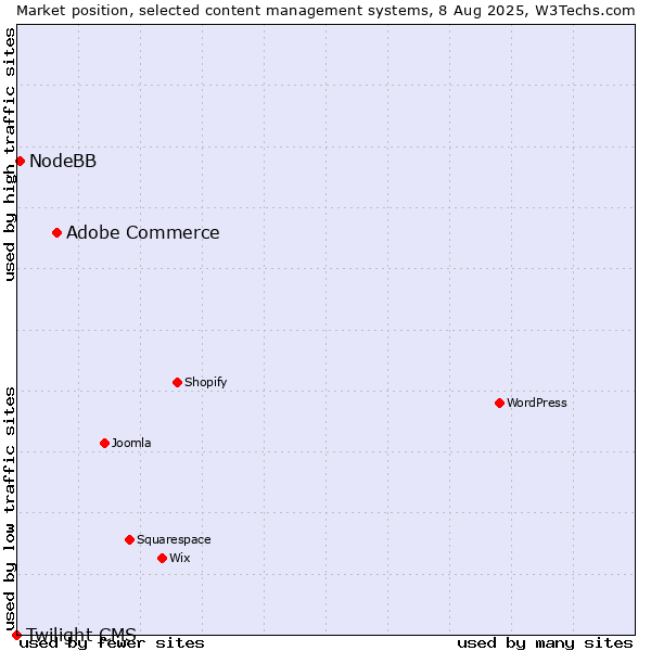 Market position of Adobe Commerce vs. NodeBB vs. Twilight CMS