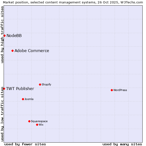 Market position of Adobe Commerce vs. NodeBB vs. TWT Publisher